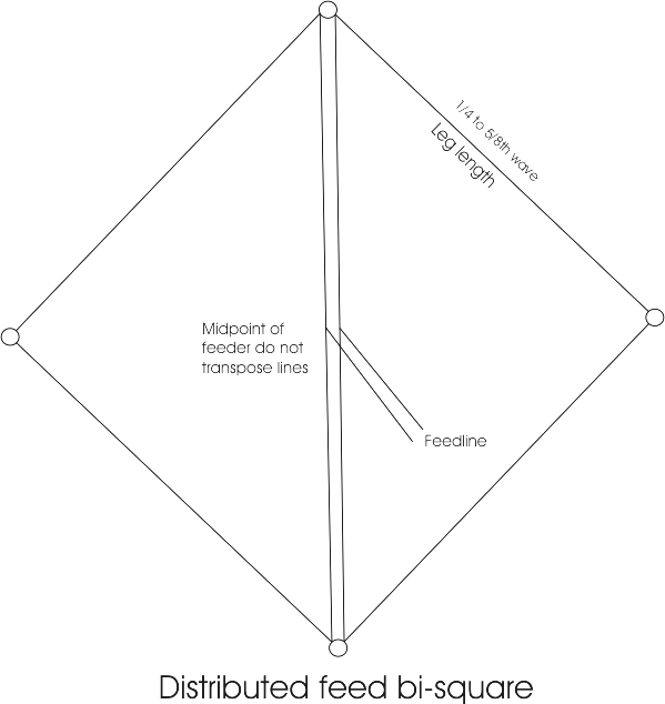 bi-square antenna open loop W8Ji feed distributed feed